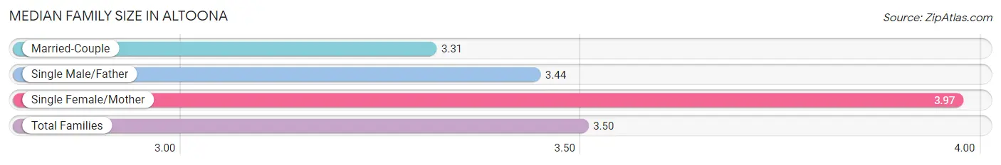 Median Family Size in Altoona