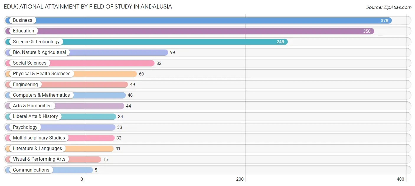 Educational Attainment by Field of Study in Andalusia