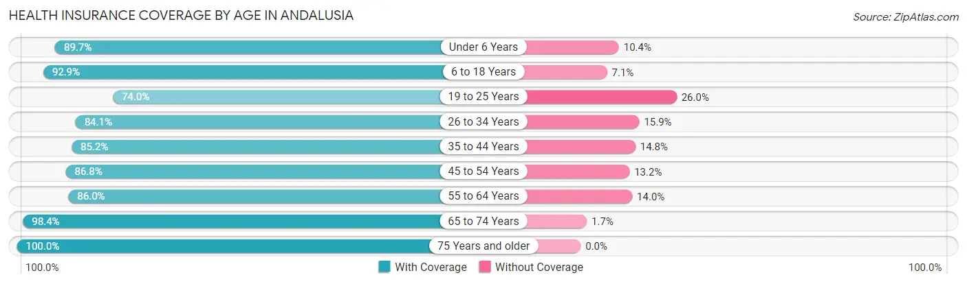 Health Insurance Coverage by Age in Andalusia