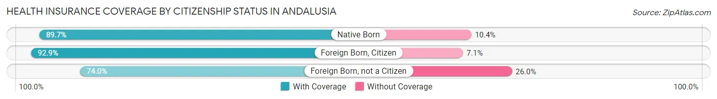 Health Insurance Coverage by Citizenship Status in Andalusia