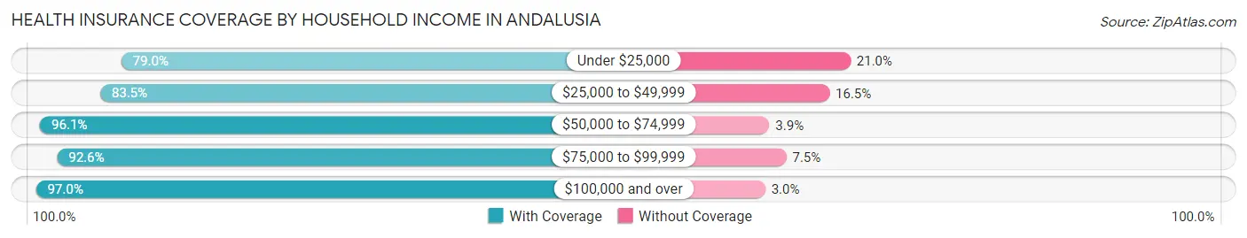 Health Insurance Coverage by Household Income in Andalusia