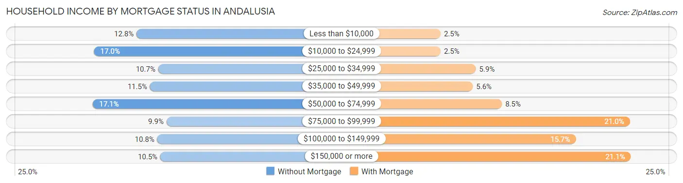 Household Income by Mortgage Status in Andalusia