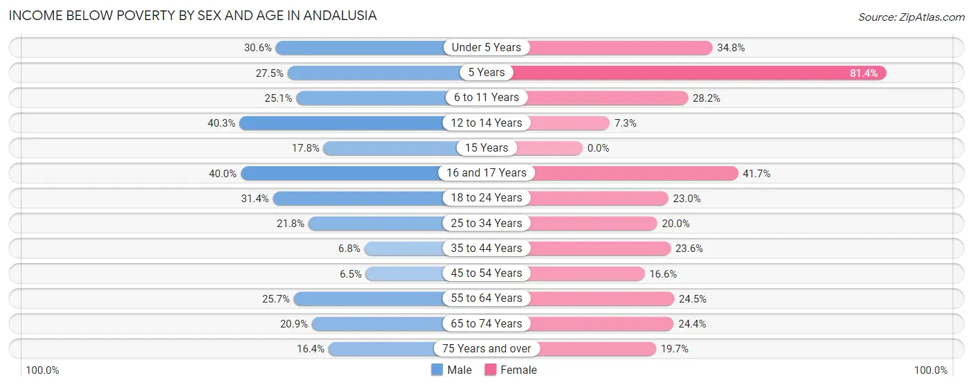 Income Below Poverty by Sex and Age in Andalusia