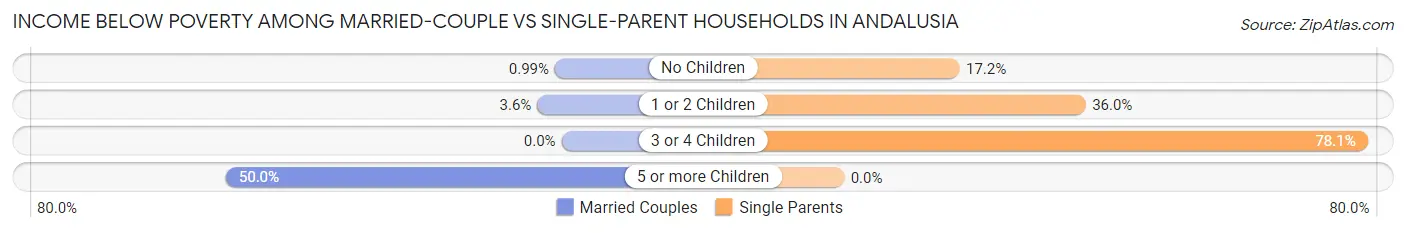 Income Below Poverty Among Married-Couple vs Single-Parent Households in Andalusia