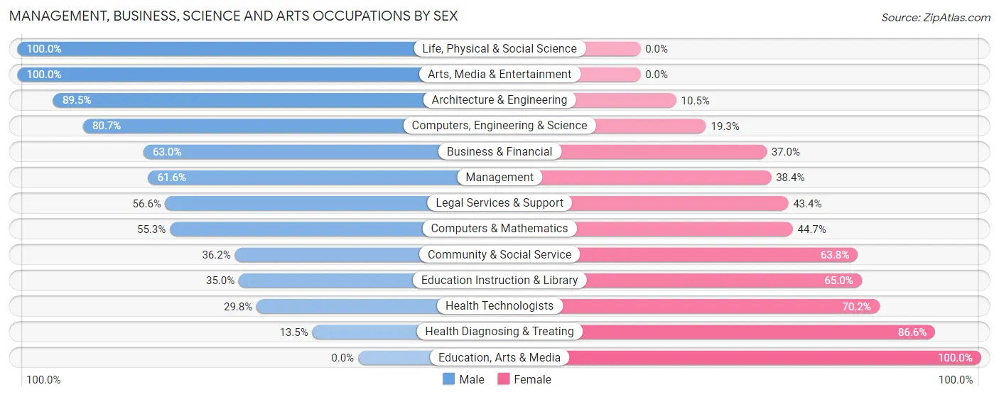 Management, Business, Science and Arts Occupations by Sex in Andalusia