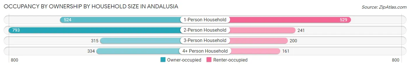 Occupancy by Ownership by Household Size in Andalusia