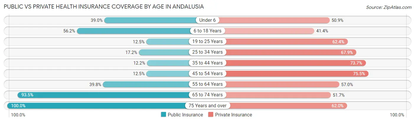 Public vs Private Health Insurance Coverage by Age in Andalusia