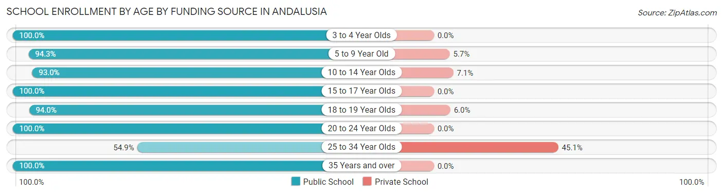 School Enrollment by Age by Funding Source in Andalusia