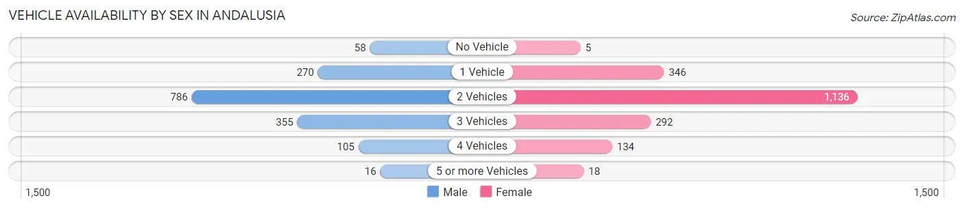 Vehicle Availability by Sex in Andalusia