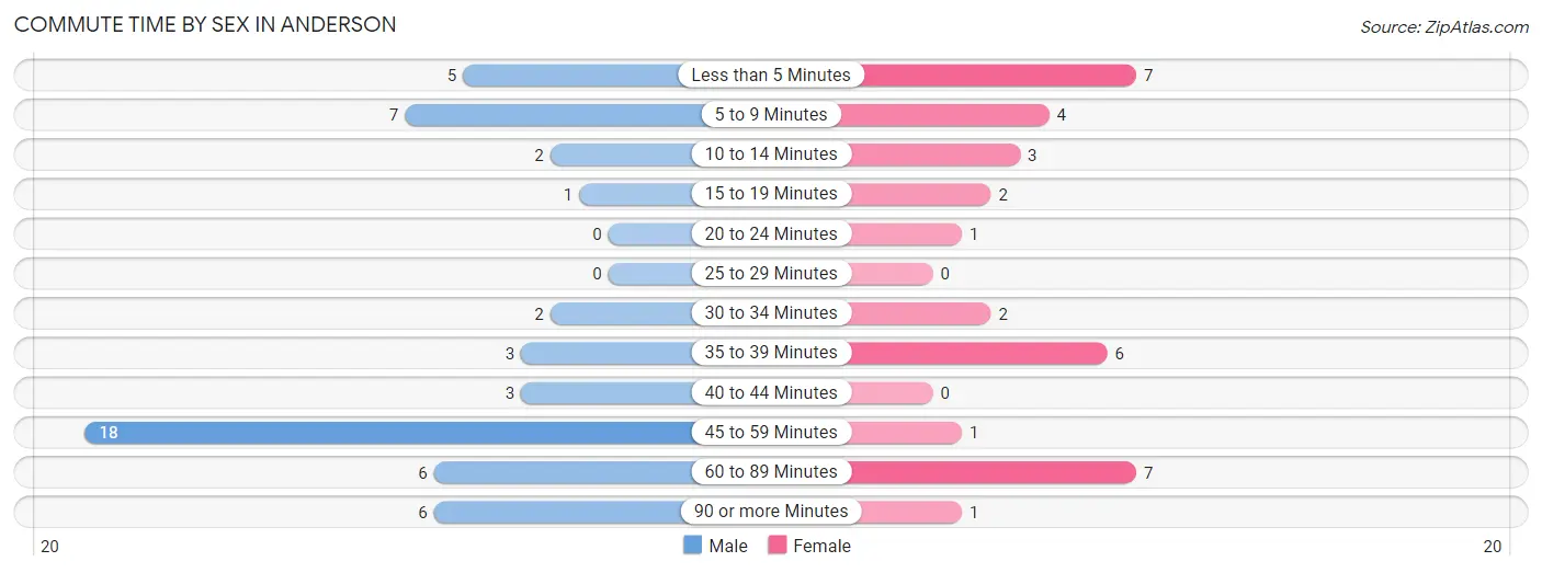 Commute Time by Sex in Anderson