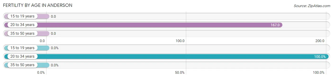 Female Fertility by Age in Anderson