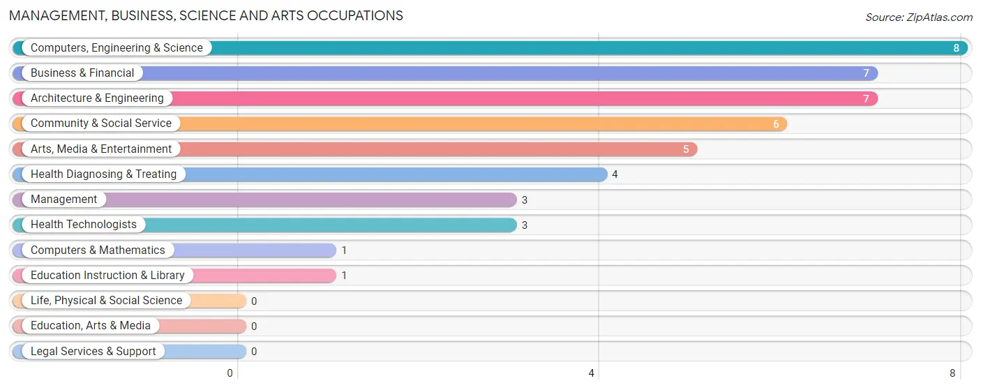 Management, Business, Science and Arts Occupations in Anderson