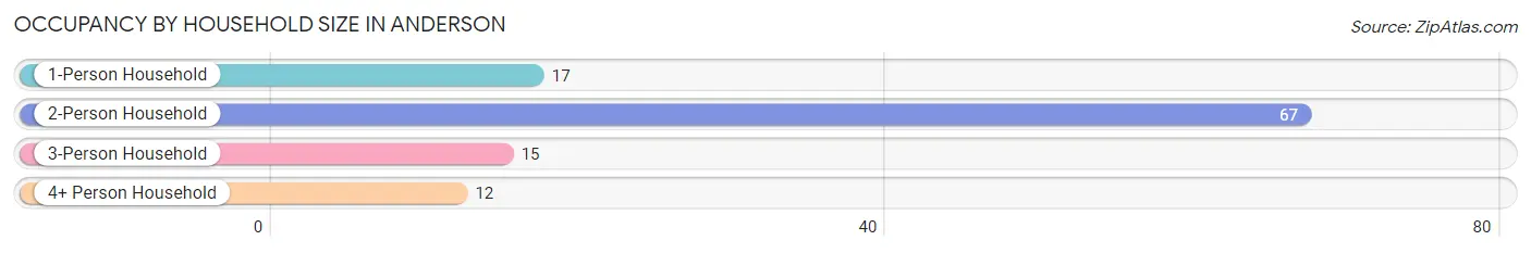 Occupancy by Household Size in Anderson