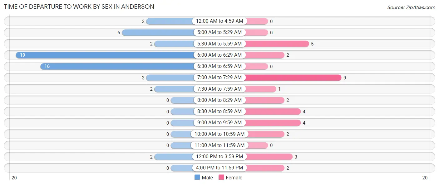 Time of Departure to Work by Sex in Anderson