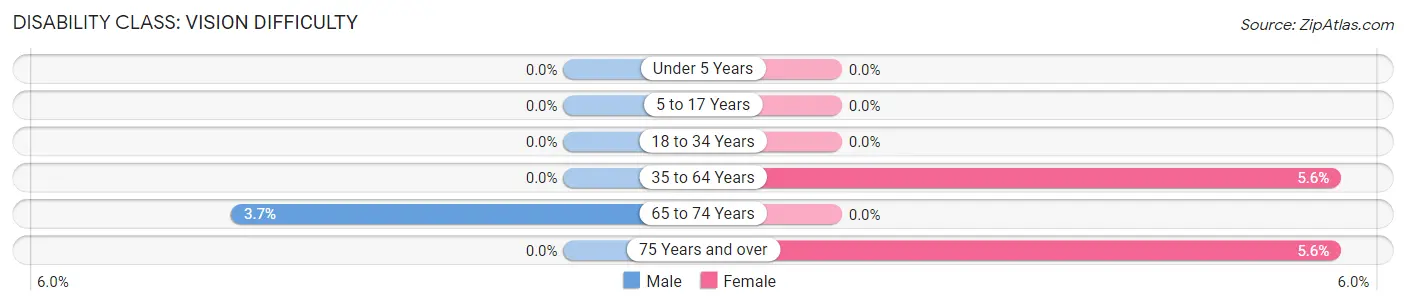 Disability in Anderson: <span>Vision Difficulty</span>