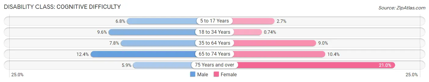 Disability in Anniston: <span>Cognitive Difficulty</span>