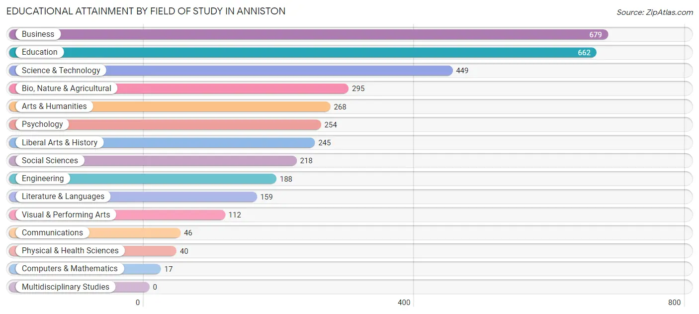 Educational Attainment by Field of Study in Anniston