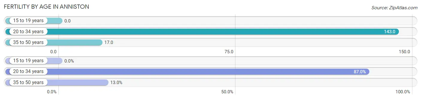 Female Fertility by Age in Anniston