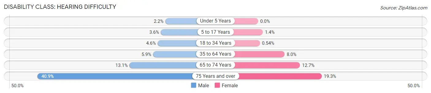 Disability in Anniston: <span>Hearing Difficulty</span>