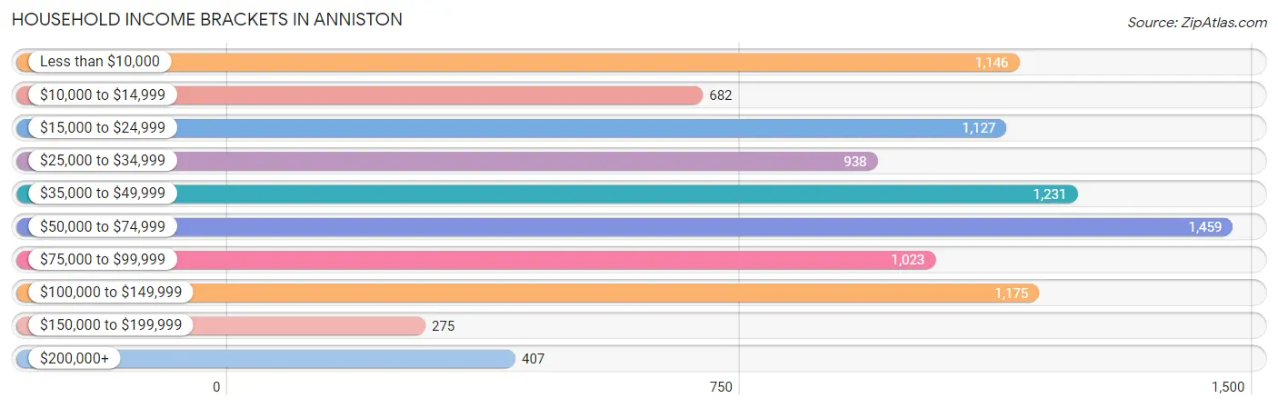 Household Income Brackets in Anniston