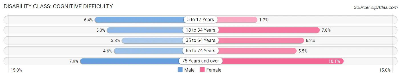 Disability in Arab: <span>Cognitive Difficulty</span>