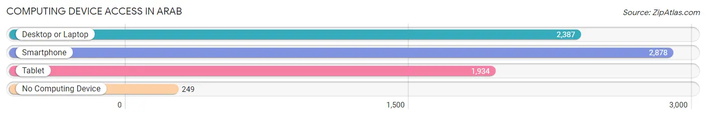 Computing Device Access in Arab