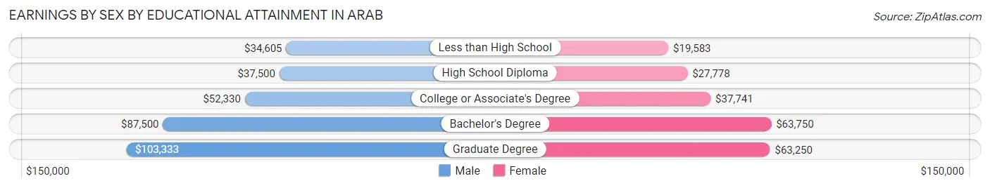 Earnings by Sex by Educational Attainment in Arab