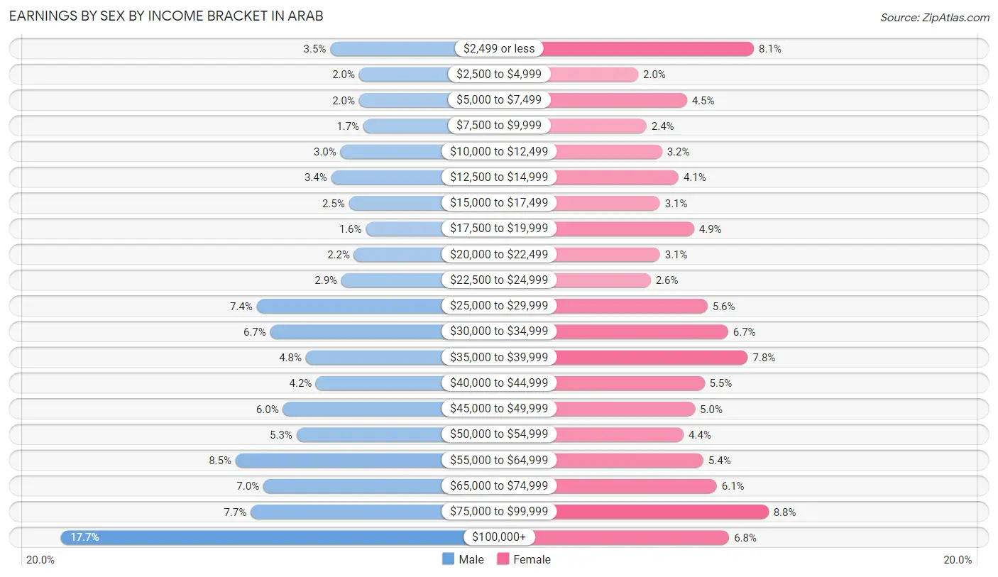 Earnings by Sex by Income Bracket in Arab