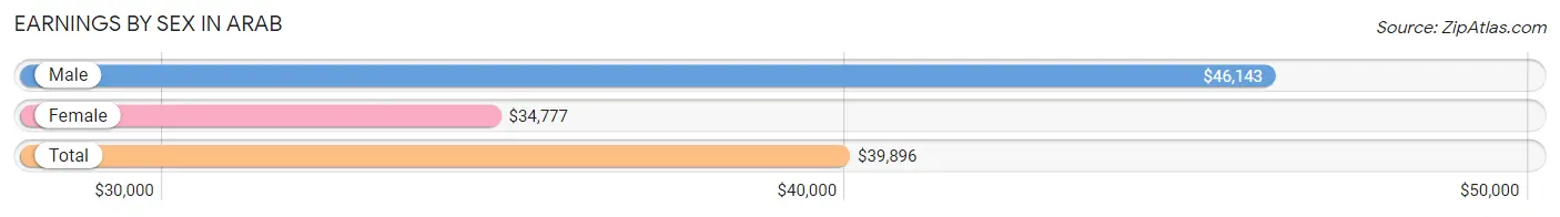 Earnings by Sex in Arab