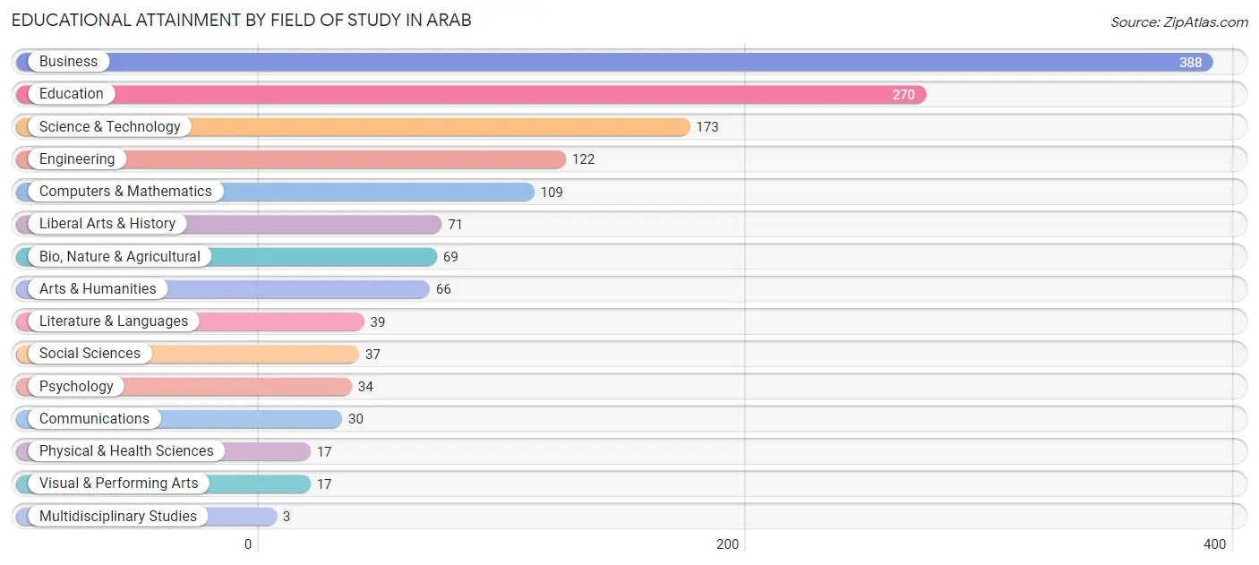 Educational Attainment by Field of Study in Arab