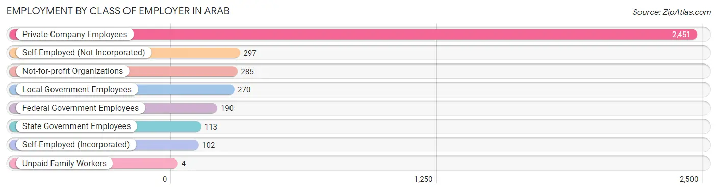 Employment by Class of Employer in Arab