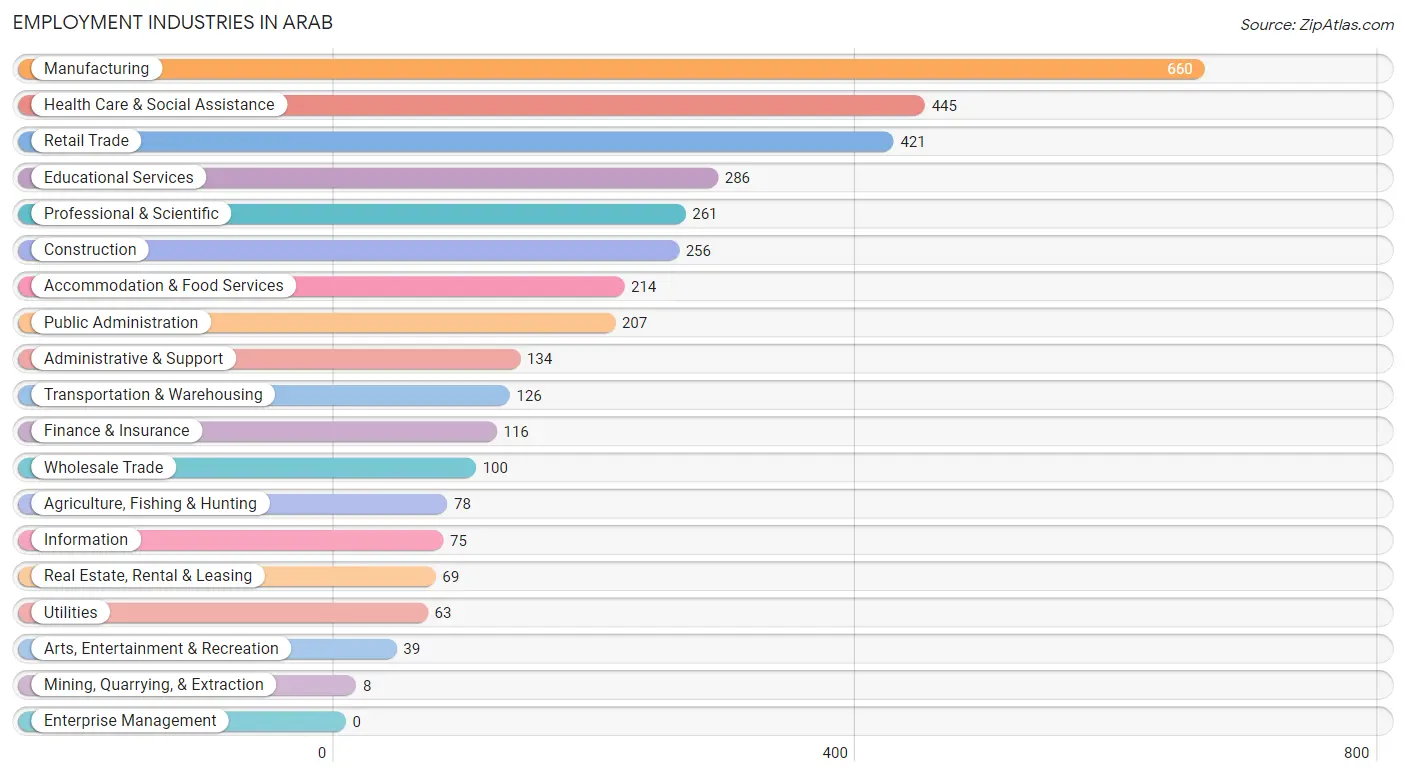 Employment Industries in Arab