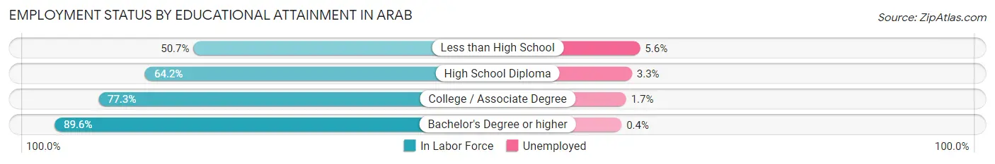 Employment Status by Educational Attainment in Arab