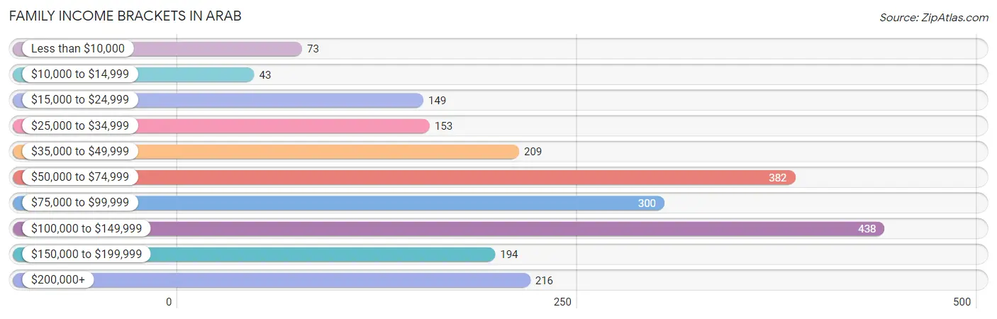 Family Income Brackets in Arab