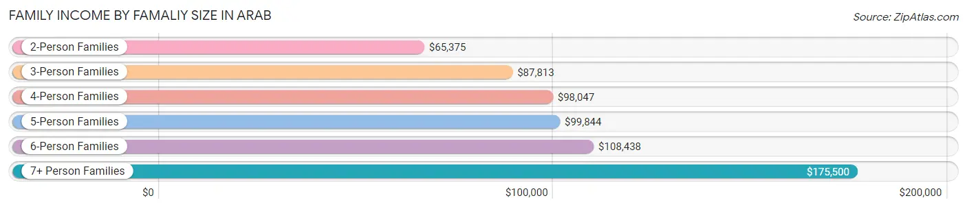 Family Income by Famaliy Size in Arab