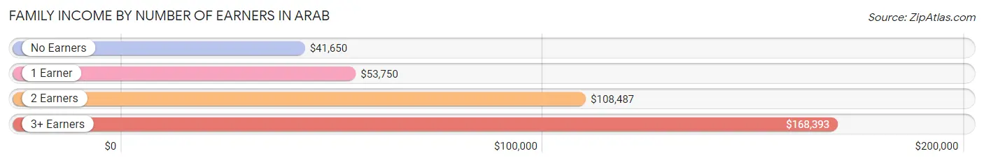 Family Income by Number of Earners in Arab