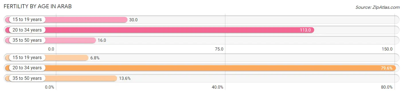 Female Fertility by Age in Arab