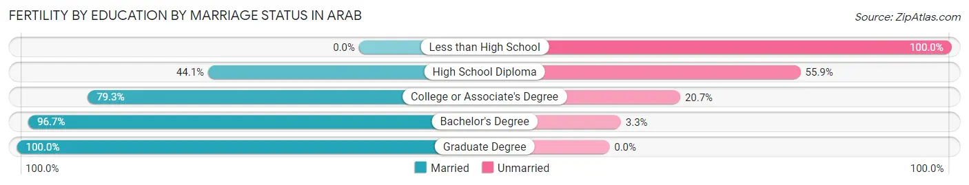 Female Fertility by Education by Marriage Status in Arab