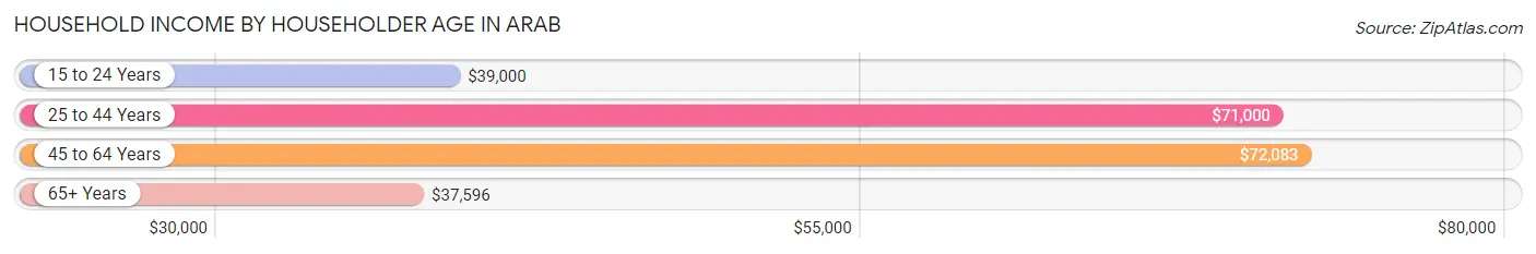 Household Income by Householder Age in Arab