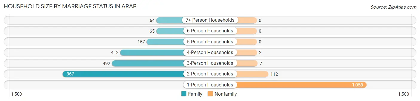 Household Size by Marriage Status in Arab