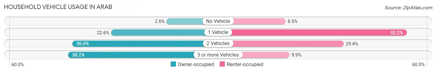 Household Vehicle Usage in Arab