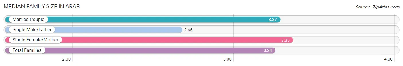 Median Family Size in Arab