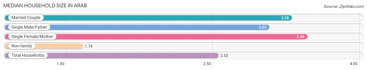 Median Household Size in Arab