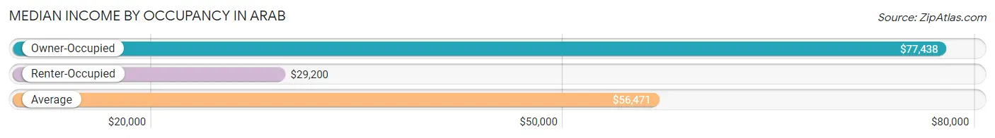 Median Income by Occupancy in Arab