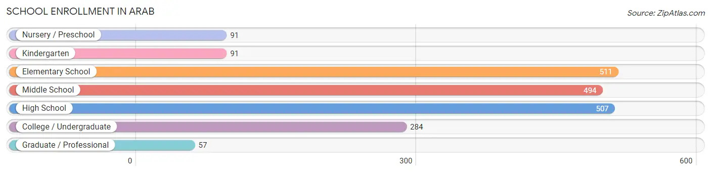 School Enrollment in Arab