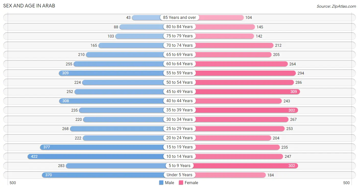 Sex and Age in Arab