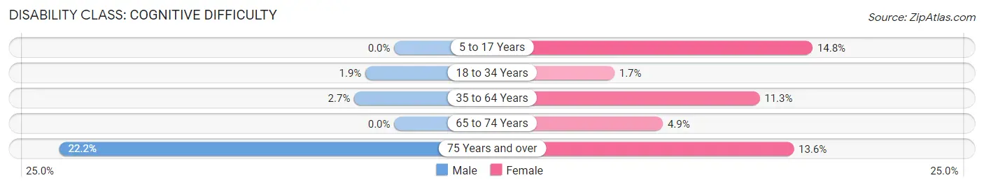 Disability in Ardmore: <span>Cognitive Difficulty</span>