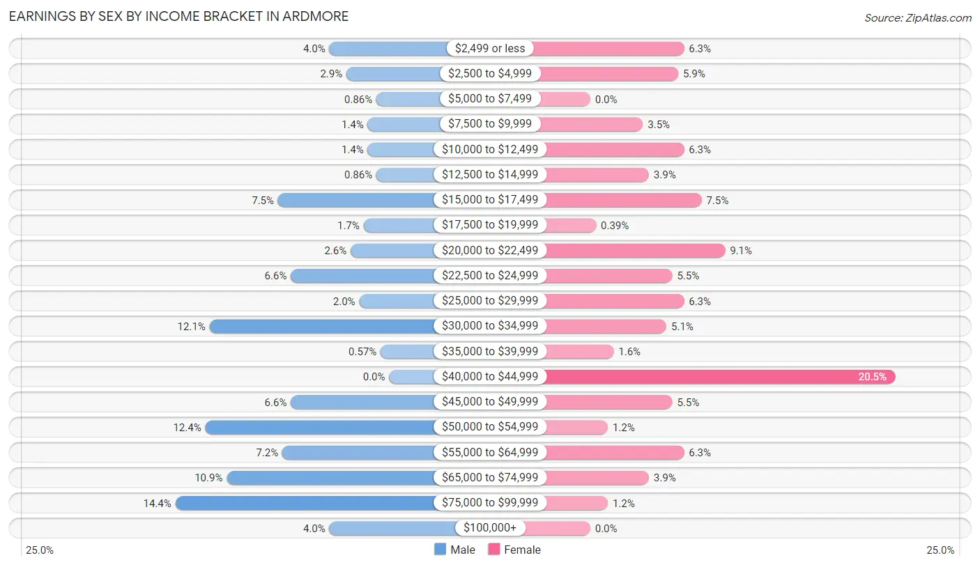 Earnings by Sex by Income Bracket in Ardmore