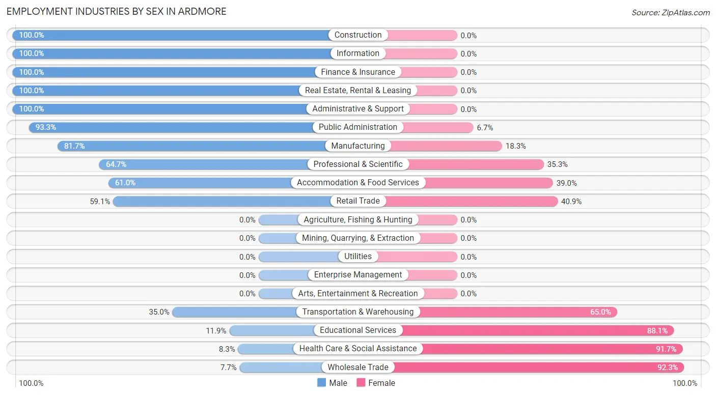 Employment Industries by Sex in Ardmore