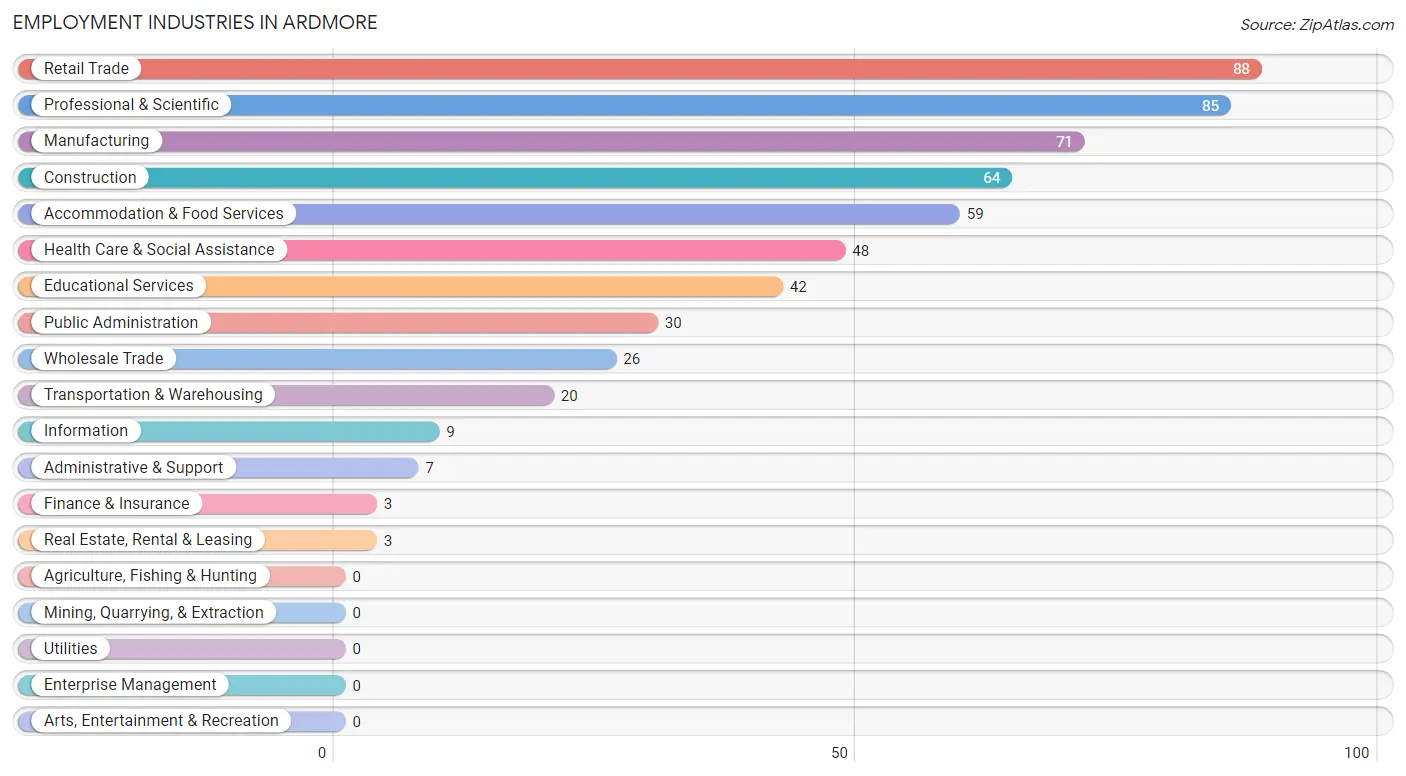 Employment Industries in Ardmore